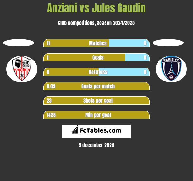 Anziani vs Jules Gaudin h2h player stats