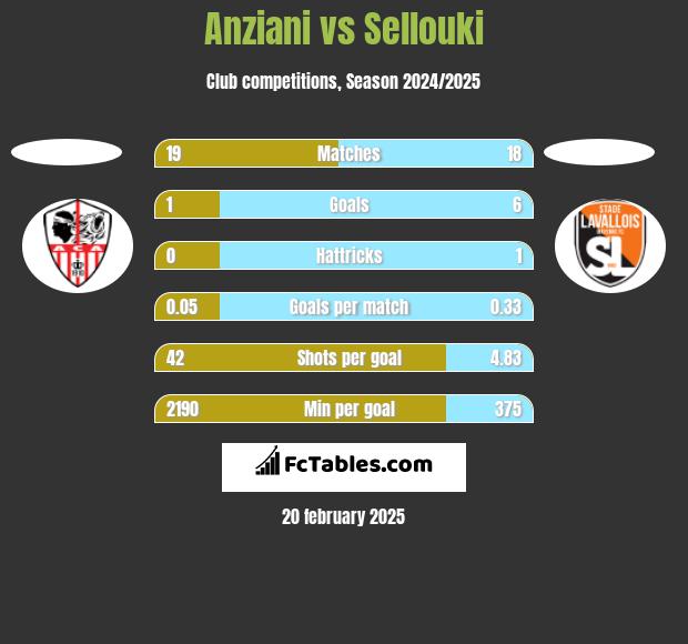 Anziani vs Sellouki h2h player stats