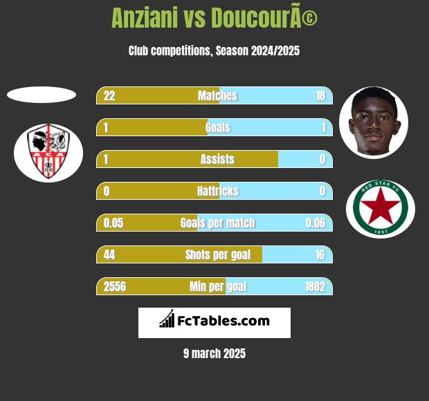 Anziani vs DoucourÃ© h2h player stats