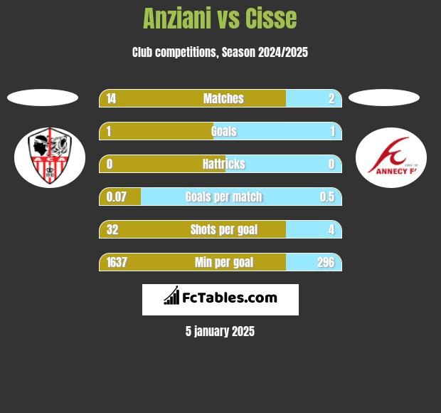 Anziani vs Cisse h2h player stats