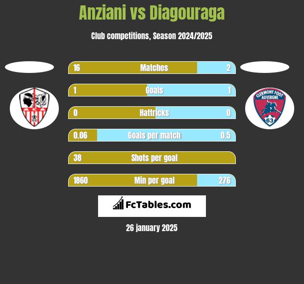 Anziani vs Diagouraga h2h player stats