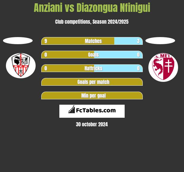 Anziani vs Diazongua Nfinigui h2h player stats