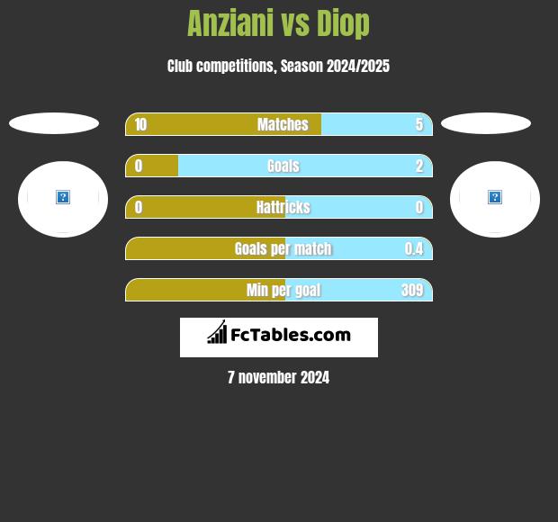 Anziani vs Diop h2h player stats