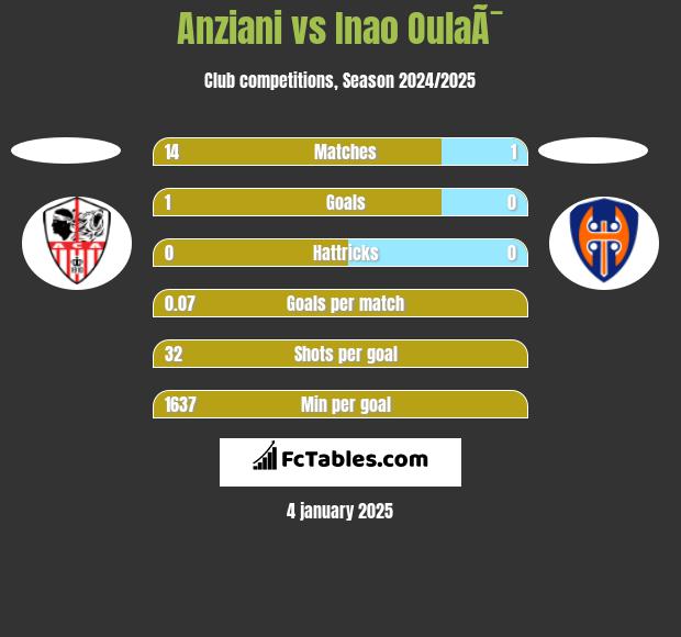 Anziani vs Inao OulaÃ¯ h2h player stats