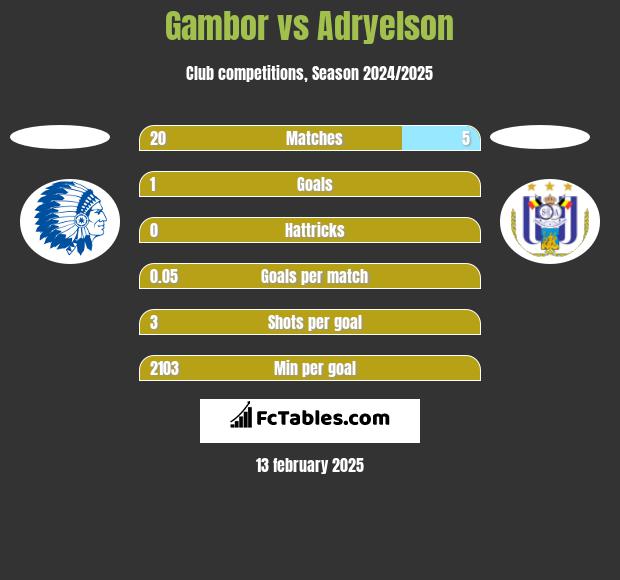 Gambor vs Adryelson h2h player stats