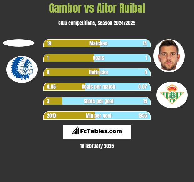 Gambor vs Aitor Ruibal h2h player stats