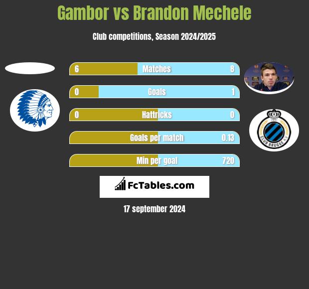 Gambor vs Brandon Mechele h2h player stats