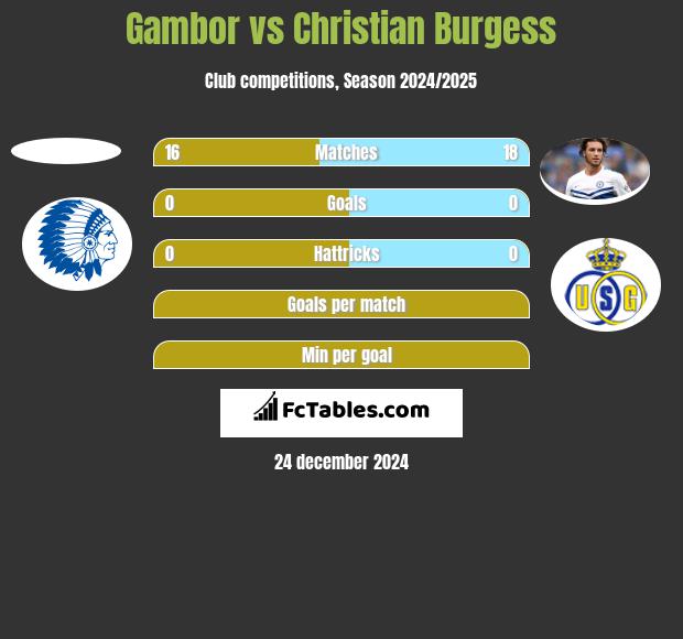 Gambor vs Christian Burgess h2h player stats