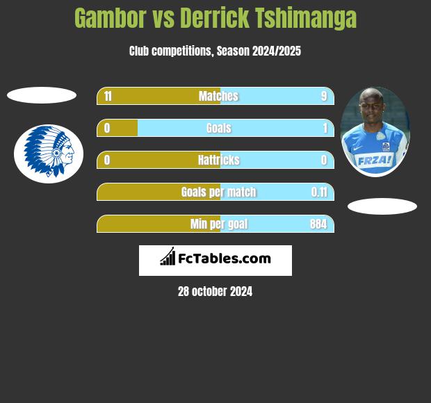 Gambor vs Derrick Tshimanga h2h player stats