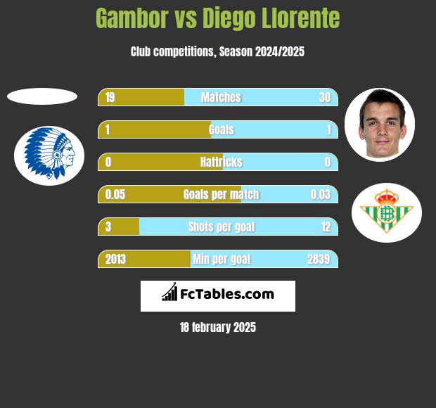 Gambor vs Diego Llorente h2h player stats