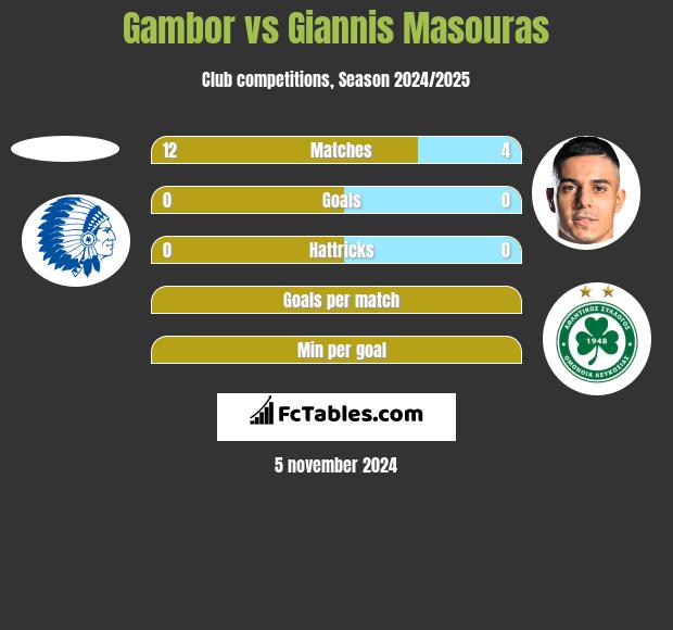 Gambor vs Giannis Masouras h2h player stats