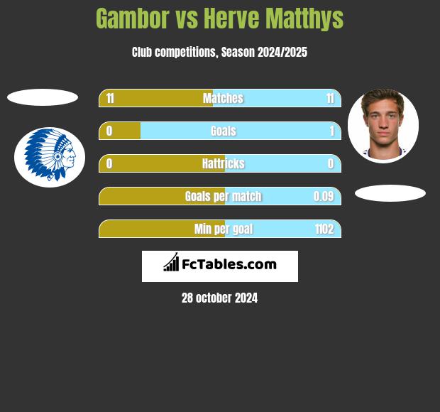 Gambor vs Herve Matthys h2h player stats