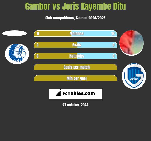 Gambor vs Joris Kayembe Ditu h2h player stats