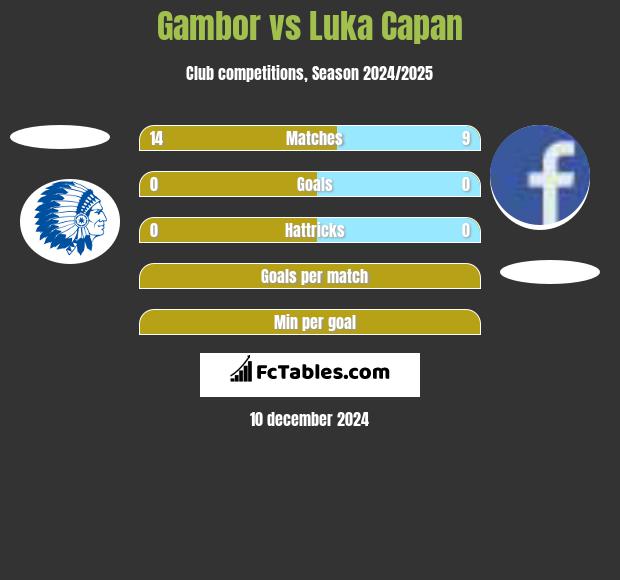 Gambor vs Luka Capan h2h player stats