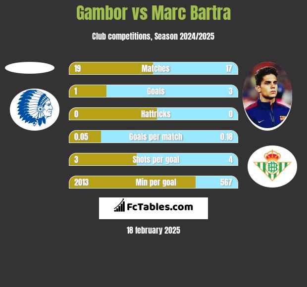 Gambor vs Marc Bartra h2h player stats