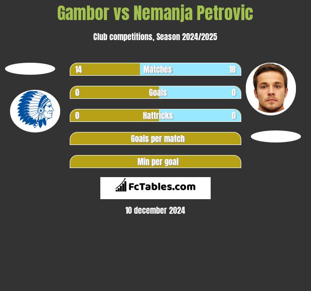 Gambor vs Nemanja Petrović h2h player stats