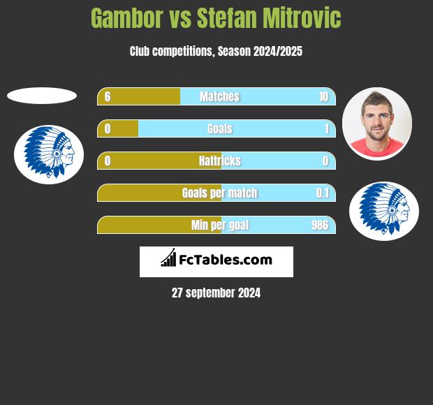 Gambor vs Stefan Mitrovic h2h player stats