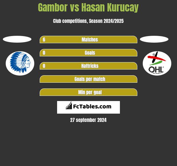 Gambor vs Hasan Kurucay h2h player stats