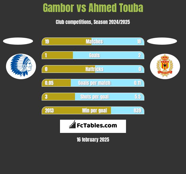 Gambor vs Ahmed Touba h2h player stats