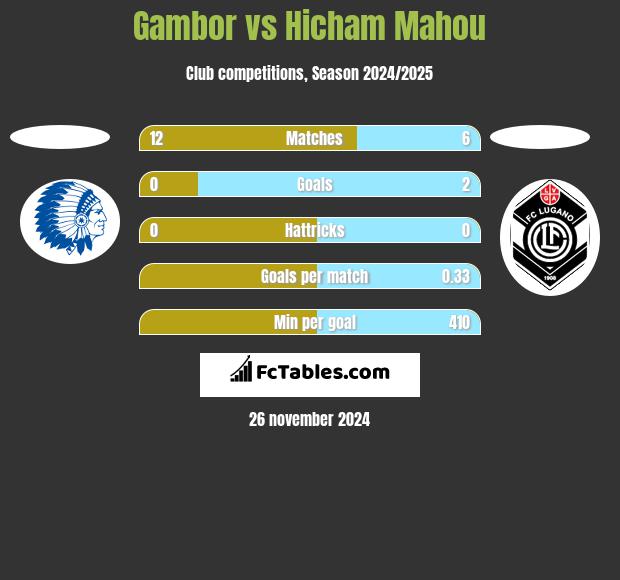 Gambor vs Hicham Mahou h2h player stats