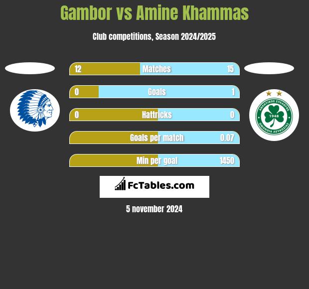 Gambor vs Amine Khammas h2h player stats