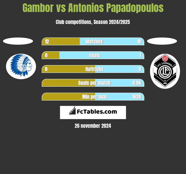 Gambor vs Antonios Papadopoulos h2h player stats