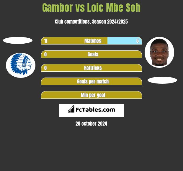 Gambor vs Loic Mbe Soh h2h player stats