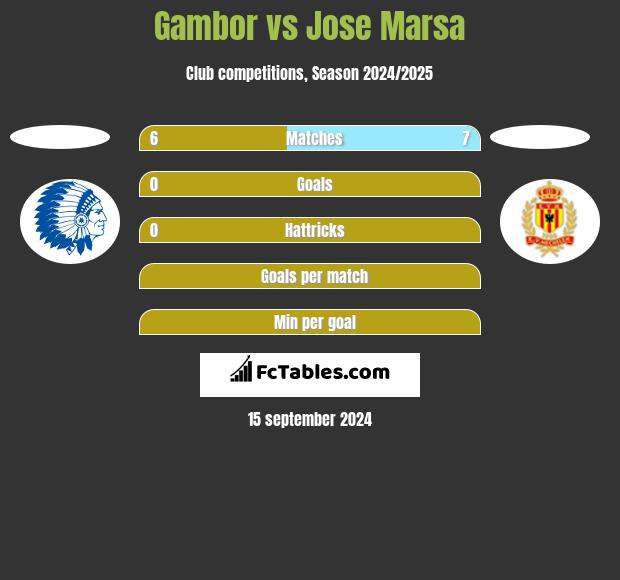 Gambor vs Jose Marsa h2h player stats