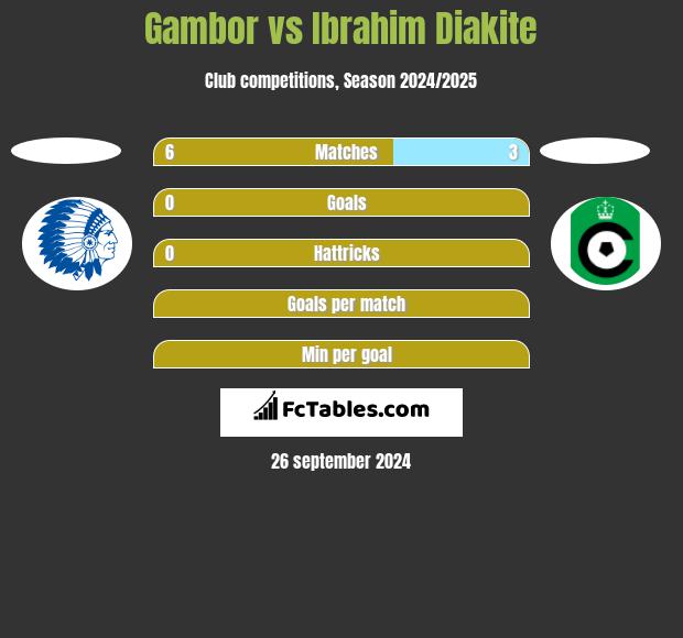 Gambor vs Ibrahim Diakite h2h player stats