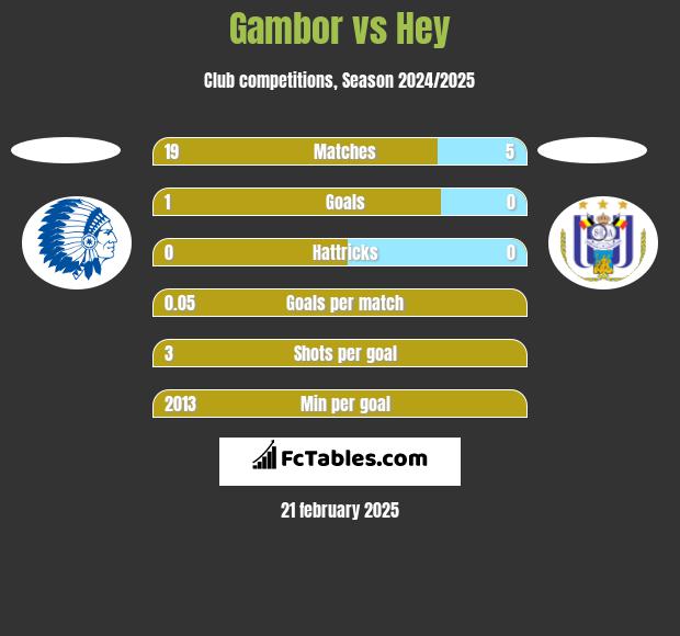 Gambor vs Hey h2h player stats