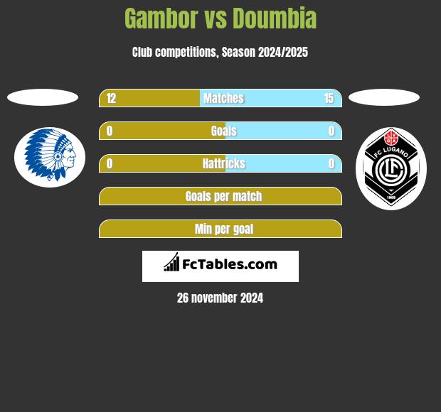 Gambor vs Doumbia h2h player stats