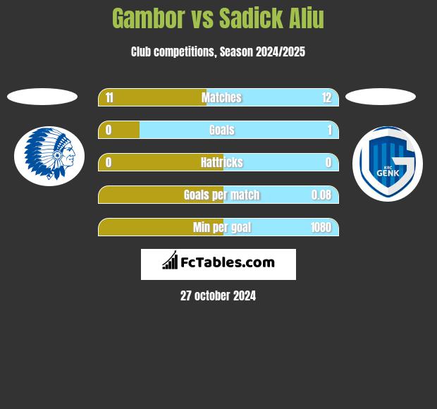 Gambor vs Sadick Aliu h2h player stats