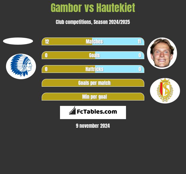 Gambor vs Hautekiet h2h player stats