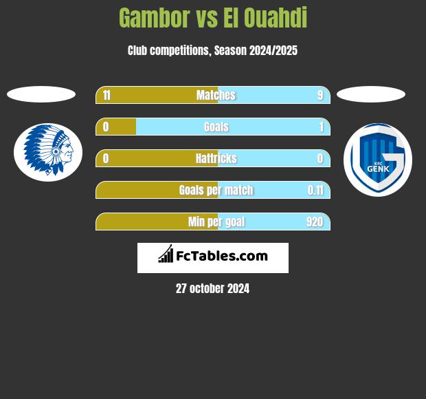 Gambor vs El Ouahdi h2h player stats