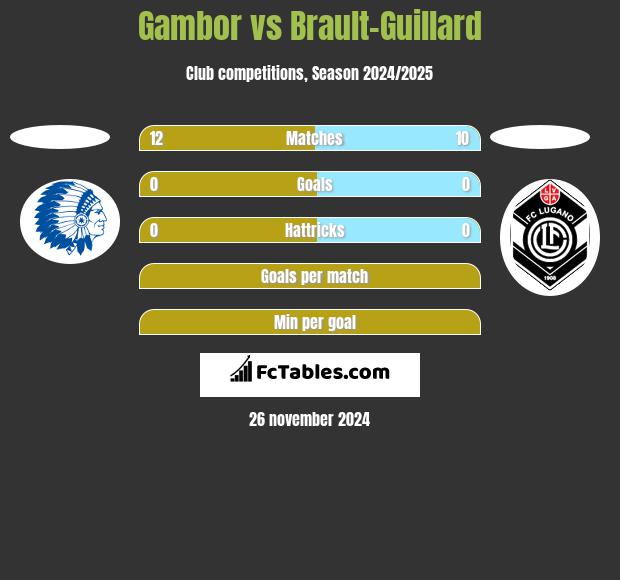 Gambor vs Brault-Guillard h2h player stats