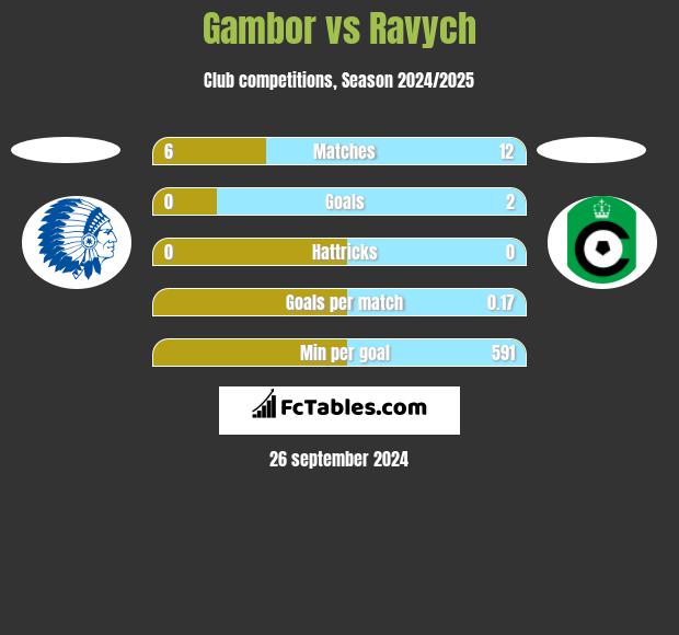 Gambor vs Ravych h2h player stats