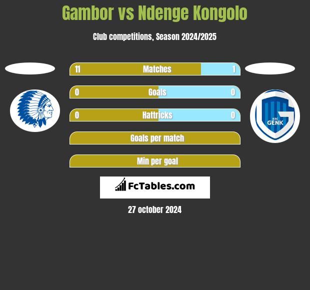 Gambor vs Ndenge Kongolo h2h player stats