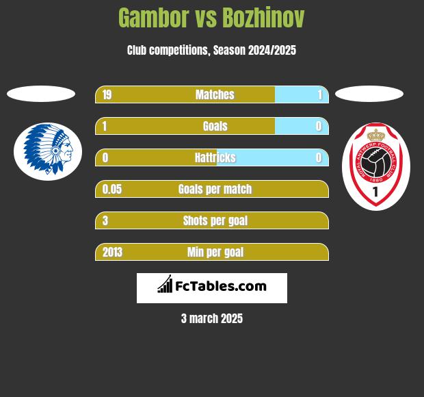 Gambor vs Bozhinov h2h player stats