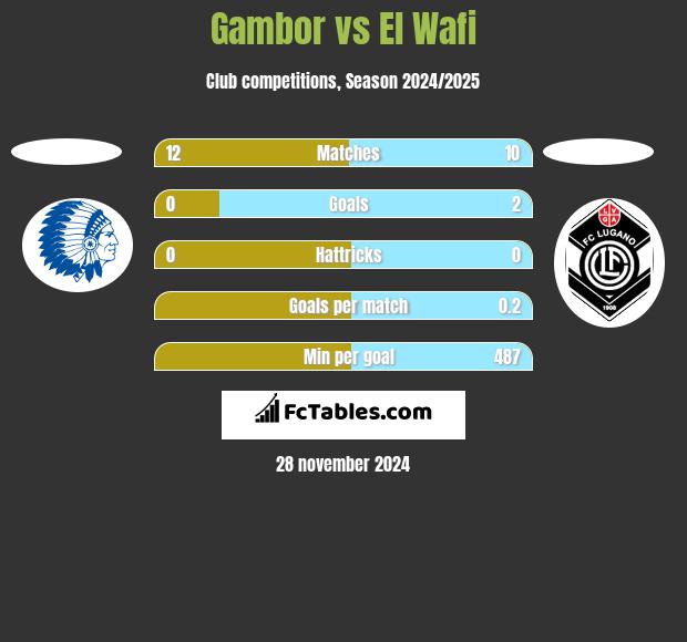 Gambor vs El Wafi h2h player stats