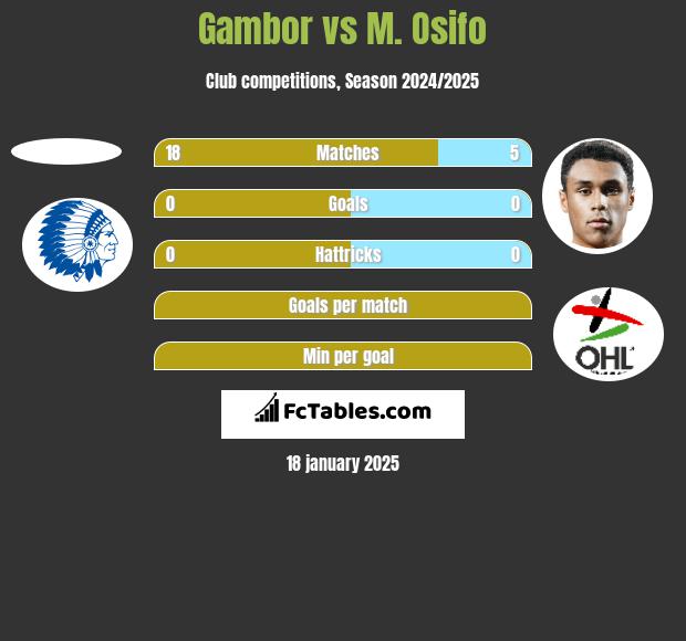 Gambor vs M. Osifo h2h player stats