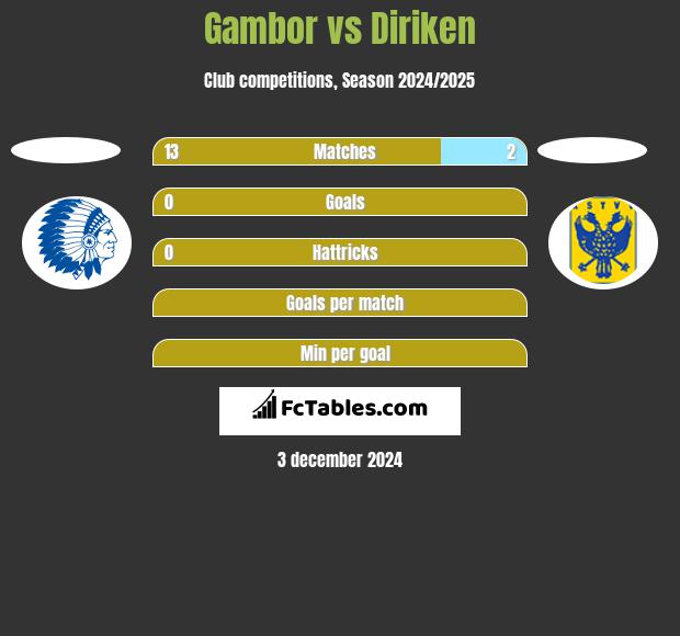 Gambor vs Diriken h2h player stats