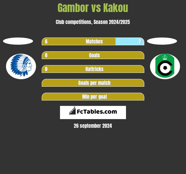 Gambor vs Kakou h2h player stats