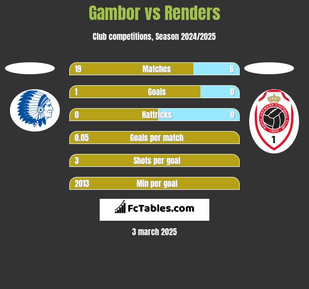 Gambor vs Renders h2h player stats