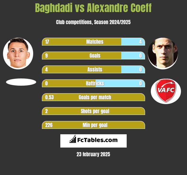 Baghdadi vs Alexandre Coeff h2h player stats