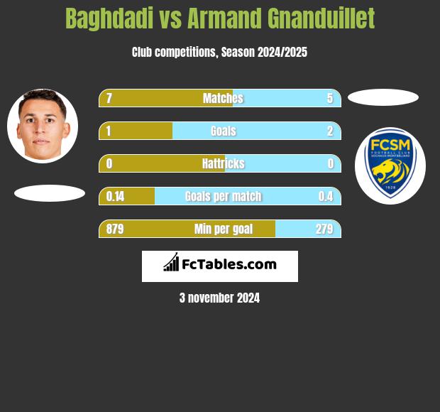 Baghdadi vs Armand Gnanduillet h2h player stats