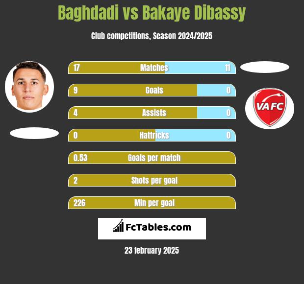 Baghdadi vs Bakaye Dibassy h2h player stats