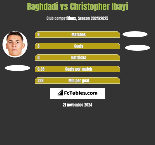 Baghdadi vs Christopher Ibayi h2h player stats