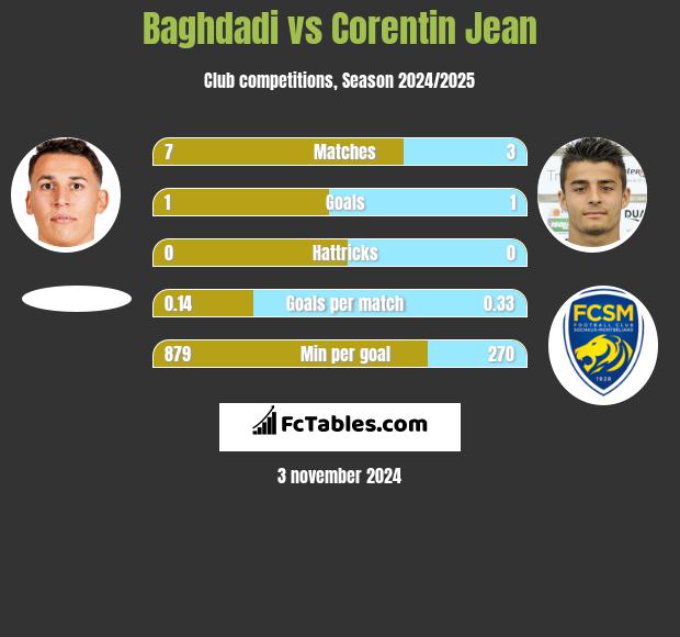 Baghdadi vs Corentin Jean h2h player stats