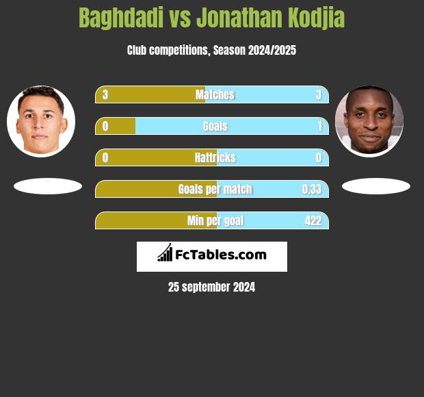 Baghdadi vs Jonathan Kodjia h2h player stats