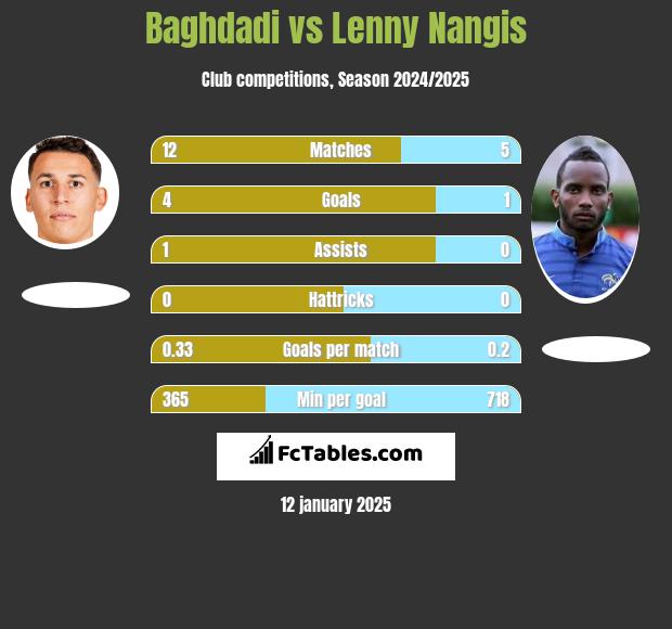 Baghdadi vs Lenny Nangis h2h player stats